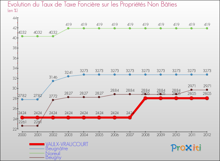 Evolution du taux de la taxe foncière sur les immeubles et terrains non batis pour VAULX-VRAUCOURT et les communes proches de 2000 à 2012 Comparaison des taux de la taxe foncière sur les immeubles et terrains non batis pour VAULX-VRAUCOURT et les communes voisines de 2000 à 2012
