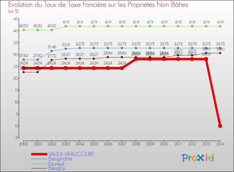 Evolution du taux de la taxe foncière sur les immeubles et terrains non batis pour VAULX-VRAUCOURT et les communes proches de 2000 à 2014 Comparaison des taux de la taxe foncière sur les immeubles et terrains non batis pour VAULX-VRAUCOURT et les communes voisines de 2000 à 2014