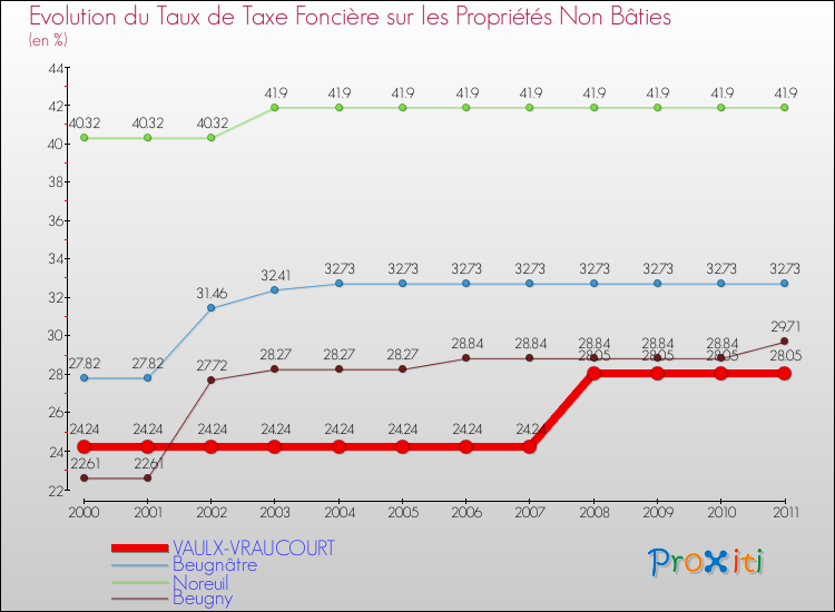 Evolution du taux de la taxe foncière sur les immeubles et terrains non batis pour VAULX-VRAUCOURT et les communes proches Comparaison des taux de la taxe foncière sur les immeubles et terrains non batis pour VAULX-VRAUCOURT et les communes voisines