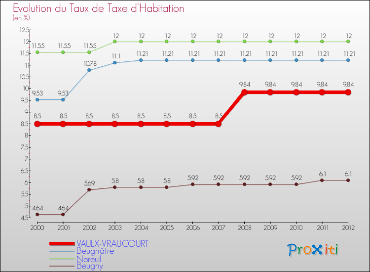 Evolution du taux de la taxe d'habitation pour VAULX-VRAUCOURT et les communes proches Comparaison des taux de la taxe d'habitation pour VAULX-VRAUCOURT et les communes voisines