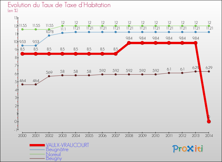 Evolution du taux de la taxe d'habitation pour VAULX-VRAUCOURT et les communes proches de 2000 à 2014 Comparaison des taux de la taxe d'habitation pour VAULX-VRAUCOURT et les communes voisines de 2000 à 2014
