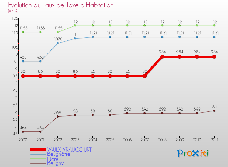 Evolution du taux de la taxe d'habitation pour VAULX-VRAUCOURT et les communes proches Comparaison des taux de la taxe d'habitation pour VAULX-VRAUCOURT et les communes voisines