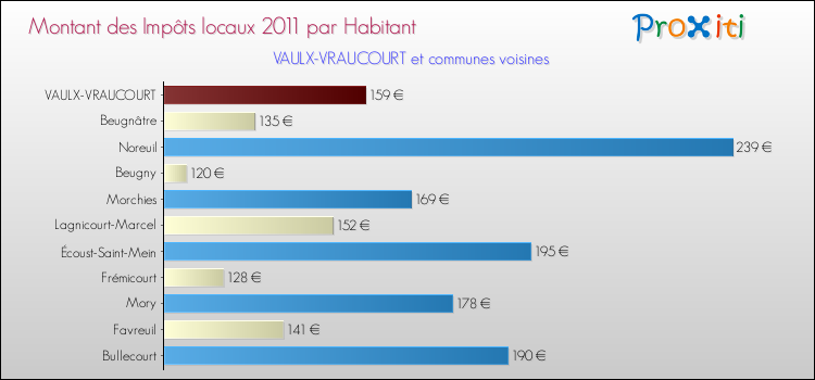 Montant des impôts locaux par Habitant pour VAULX-VRAUCOURT et les communes proches Comparaison des impôts locaux par habitant pour VAULX-VRAUCOURT et les communes voisines