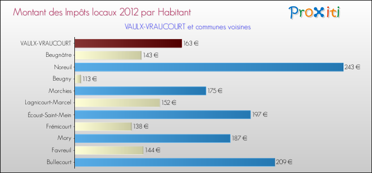 Montant des impôts locaux par Habitant pour VAULX-VRAUCOURT et les communes proches Comparaison des impôts locaux par habitant pour VAULX-VRAUCOURT et les communes voisines