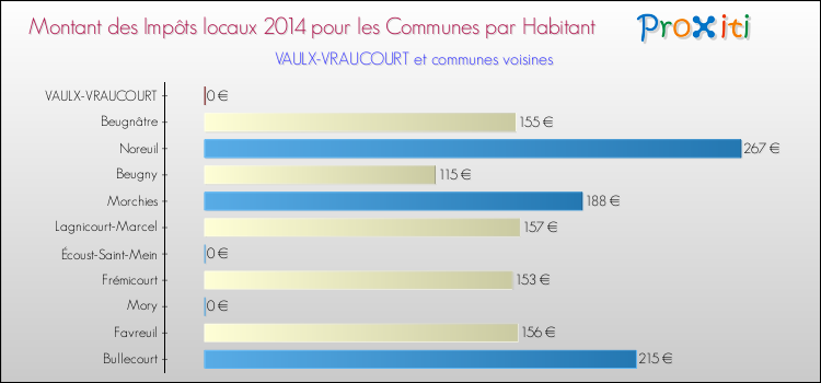 Montant des impôts locaux par Habitant pour VAULX-VRAUCOURT et les communes proches en 2014 Comparaison des impôts locaux par habitant pour VAULX-VRAUCOURT et les communes voisines en 2014