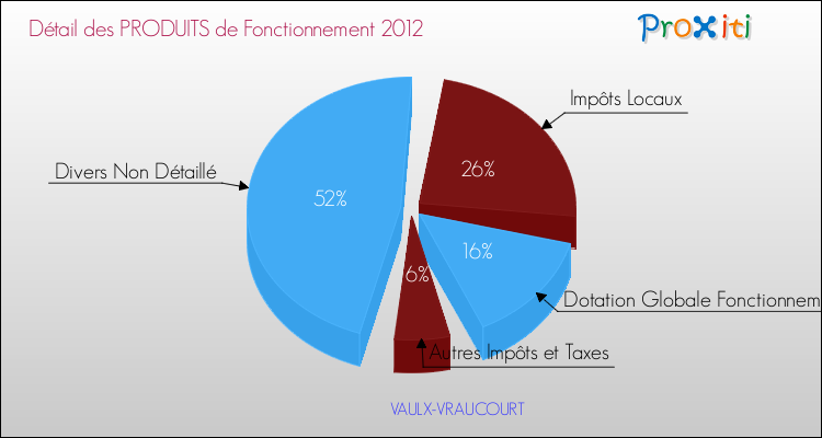 Décomposition du Budget de Fonctionnement 2012 de la commune de VAULX-VRAUCOURT Budget de Fonctionnement 2012 pour la commune de VAULX-VRAUCOURT