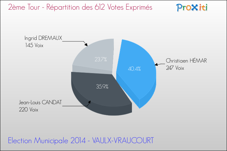 Répartition des votes exprimés au 2ème Tour des Elections Municipales 2014 de la commune de VAULX-VRAUCOURT Elections Municipales 2014 - Répartition des votes exprimés au 2ème Tour pour la commune de VAULX-VRAUCOURT