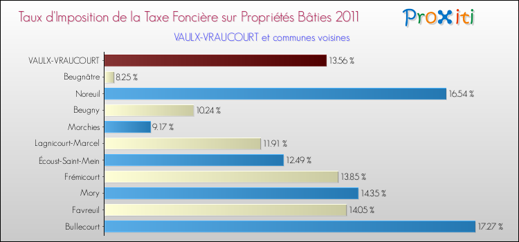 Taux d'imposition de la taxe foncière sur le bati 2011 pour VAULX-VRAUCOURT et les communes proches Comparaison des taux d'imposition de la taxe foncière sur le bati 2011 pour VAULX-VRAUCOURT et les communes voisines