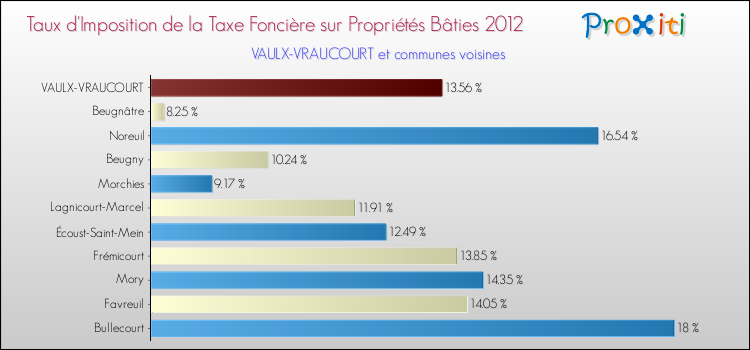 Taux d'imposition de la taxe foncière sur le bati 2012 pour VAULX-VRAUCOURT et les communes proches Comparaison des taux d'imposition de la taxe foncière sur le bati 2012 pour VAULX-VRAUCOURT et les communes voisines