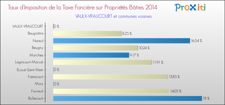 Taux d'imposition de la taxe foncière sur le bati 2014 pour VAULX-VRAUCOURT et les communes proches Comparaison des taux d'imposition de la taxe foncière sur le bati 2014 pour VAULX-VRAUCOURT et les communes voisines