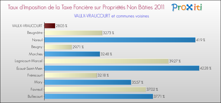 Taux d'imposition de la taxe foncière sur les immeubles et terrains non batis 2011 pour VAULX-VRAUCOURT et les communes proches Comparaison des taux d'imposition de la taxe foncière sur les immeubles et terrains non batis 2011 pour VAULX-VRAUCOURT et les communes voisines