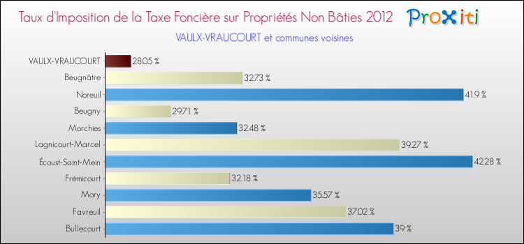 Taux d'imposition de la taxe foncière sur les immeubles et terrains non batis 2012 pour VAULX-VRAUCOURT et les communes proches Comparaison des taux d'imposition de la taxe foncière sur les immeubles et terrains non batis 2012 pour VAULX-VRAUCOURT et les communes voisines