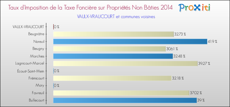 Taux d'imposition de la taxe foncière sur les immeubles et terrains non batis 2014 pour VAULX-VRAUCOURT et les communes proches Comparaison des taux d'imposition de la taxe foncière sur les immeubles et terrains non batis 2014 pour VAULX-VRAUCOURT et les communes voisines