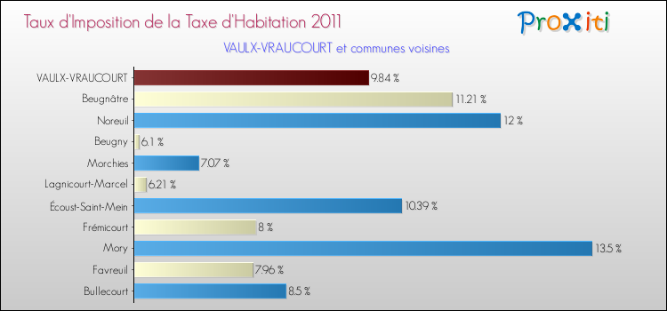 Taux d'imposition de la taxe d'habitation 2011 pour VAULX-VRAUCOURT et les communes proches Comparaison des taux d'imposition de la taxe d'habitation 2011 pour VAULX-VRAUCOURT et les communes voisines