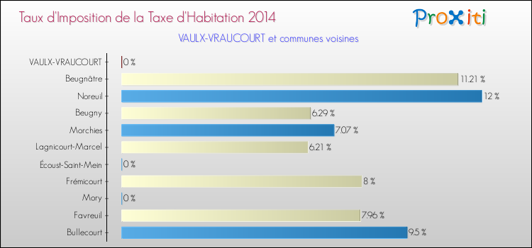 Taux d'imposition de la taxe d'habitation 2014 pour VAULX-VRAUCOURT et les communes proches Comparaison des taux d'imposition de la taxe d'habitation 2014 pour VAULX-VRAUCOURT et les communes voisines
