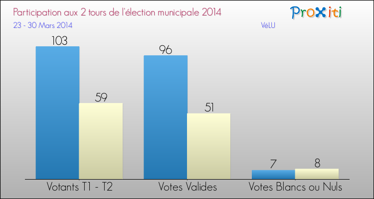 Participation comparée des 2 tours des Elections Municipales 2014 de la commune de VéLU Elections Municipales 2014 - Participation comparée des 2 tours pour la commune de VéLU