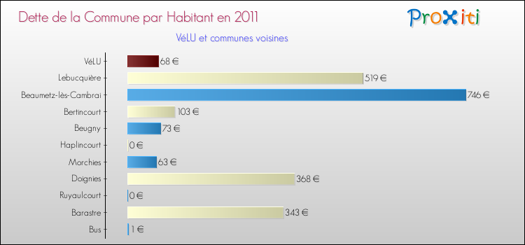 Dette par habitant de la commune en 2011 pour VéLU et les communes proches Comparaison de la dette par habitant de la commune en 2011 pour VéLU et les communes voisines
