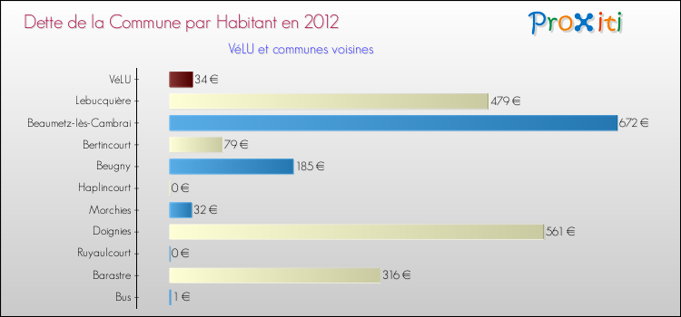 Dette par habitant de la commune en 2012 pour VéLU et les communes proches Comparaison de la dette par habitant de la commune en 2012 pour VéLU et les communes voisines