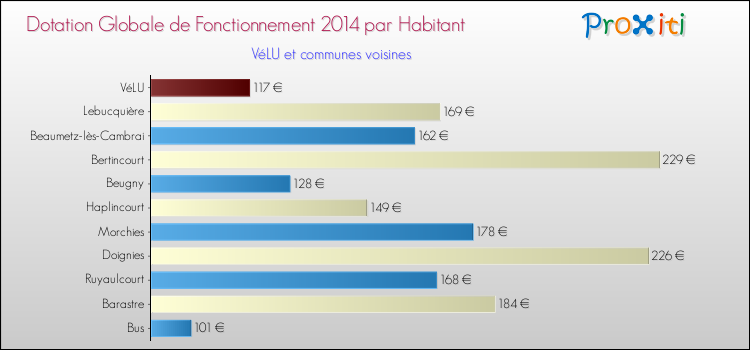 Montant des dotations globales de fonctionnement DGF par Habitant pour VéLU et les communes proches en 2014. Comparaison des des dotations globales de fonctionnement DGF par habitant pour VéLU et les communes voisines en 2014.