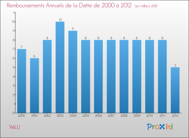 Evolution de l'annuité de la dette pour la commune de VéLU de 2000 à 2012 Annuités de la dette pour VéLU de 2000 à 2012