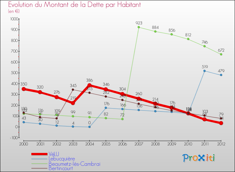 Evolution de la dette par habitant pour la commune de VéLU et les communes proches de 2000 à 2012 Comparaison de la dette par habitant pour VéLU et les communes voisines de 2000 à 2012
