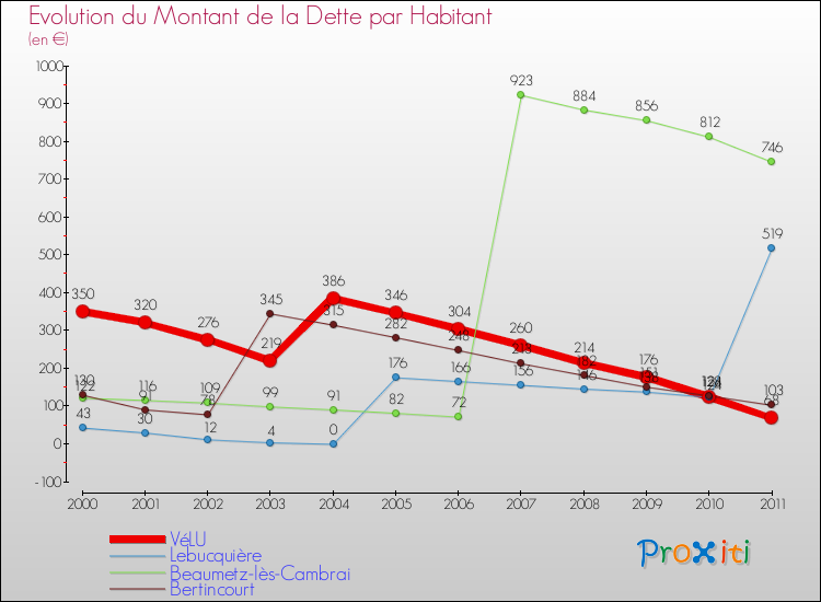 Evolution de la dette par habitant pour la commune de VéLU et les communes proches Comparaison de la dette par habitant pour VéLU et les communes voisines