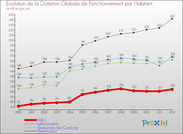 Evolution et montant de la dotation globale de fonctionnement par Habitant pour VéLU et les communes proches Comparaison des dotations globales de fonctionnement par habitant pour VéLU et les communes voisines