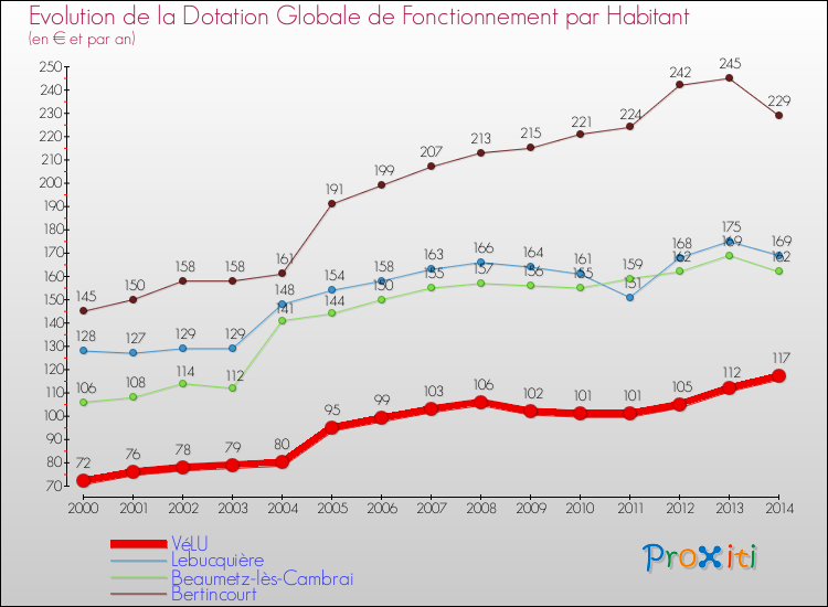 Evolution et montant de la dotation globale de fonctionnement par Habitant pour VéLU et les communes proches de 2000 à 2014. Comparaison des dotations globales de fonctionnement par habitant pour VéLU et les communes voisines de 2000 à 2014.