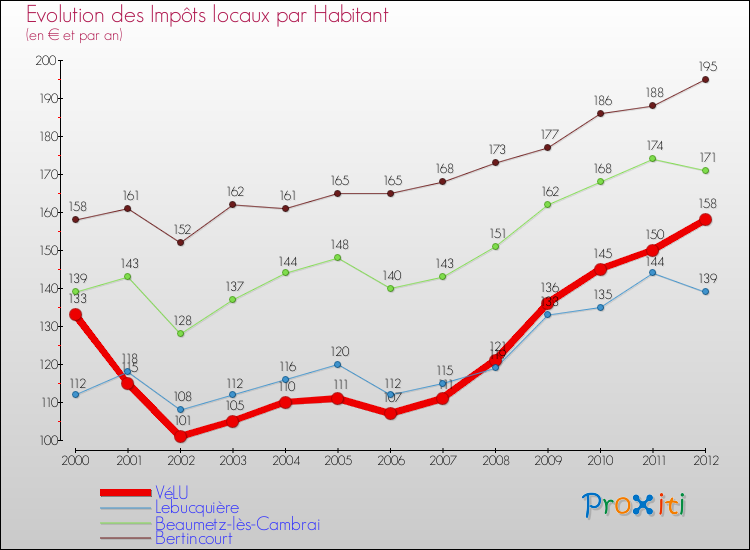 Evolution et montant des impôts locaux par Habitant pour VéLU et les communes proches Comparaison des impôts locaux par habitant pour VéLU et les communes voisines