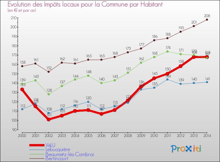 Evolution et montant des impôts locaux par Habitant pour VéLU et les communes proches de 2000 à 2014 Comparaison des impôts locaux par habitant pour VéLU et les communes voisines de 2000 à 2014
