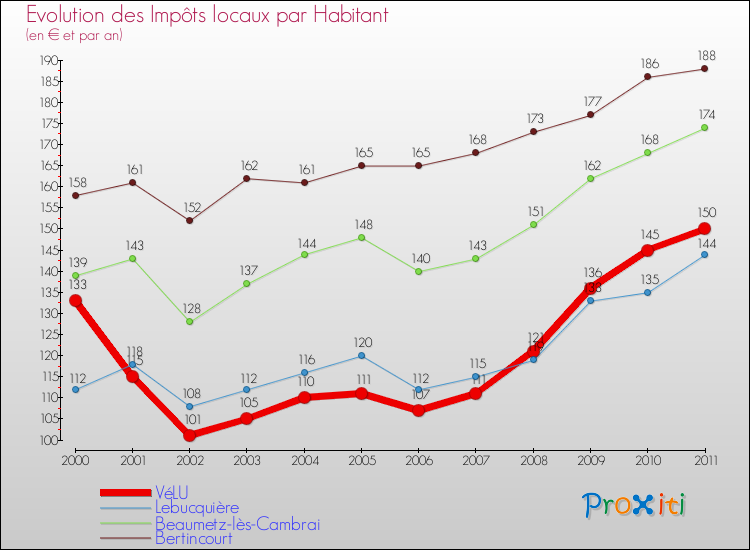 Evolution et montant des impôts locaux par Habitant pour VéLU et les communes proches Comparaison des impôts locaux par habitant pour VéLU et les communes voisines