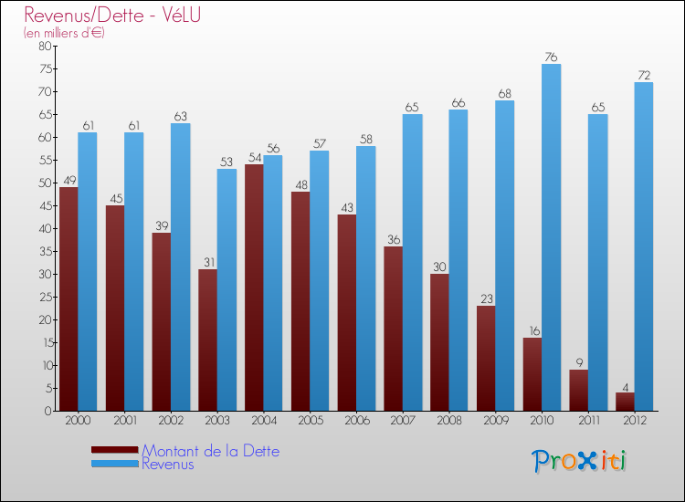 Evolution comparée de la dette et des revenus pour la commune de VéLU de 2000 à 2012 Comparaison de la dette et des revenus pour VéLU de 2000 à 2012