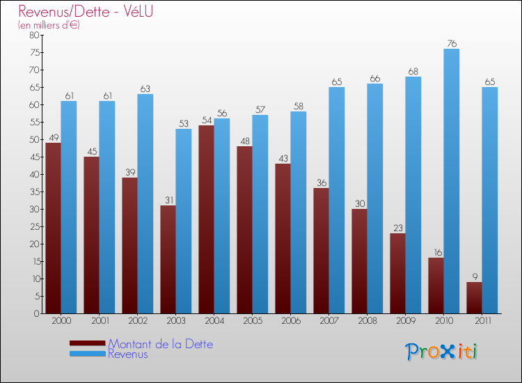 Evolution comparée de la dette et des revenus pour la commune de VéLU de 2000 à 2011 Comparaison de la dette et des revenus pour VéLU de 2000 à 2011