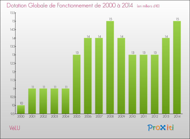 Evolution du montant de la Dotation Globale de Fonctionnement pour la commune de VéLU de 2000 à 2014 Evolution du montant de la Dotation Globale de Fonctionnement pour VéLU de 2000 à 2014