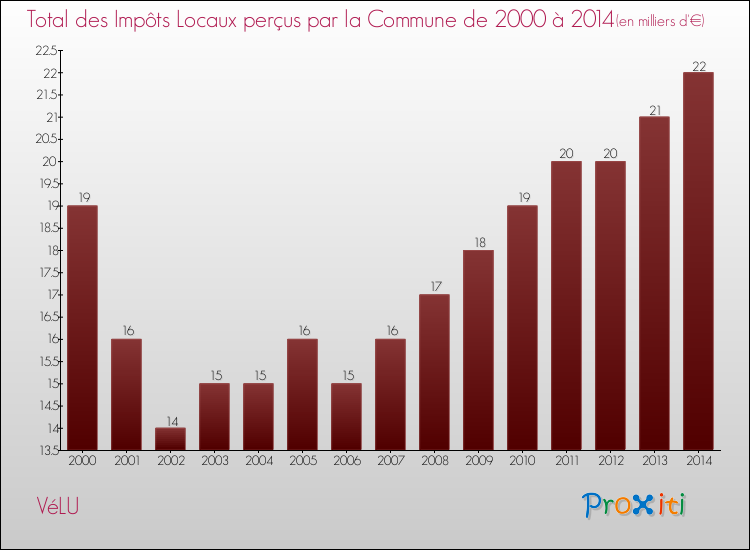 Evolution des Impôts Locaux pour la commune de VéLU de 2000 à 2014 Evolution des Impôts Locaux pour VéLU de 2000 à 2014