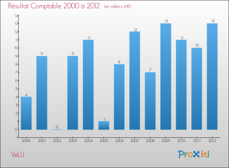 Evolution du résultat comptable pour la commune de VéLU de 2000 à 2012 Evolution du résultat comptable pour VéLU de 2000 à 2012