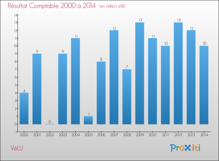 Evolution du résultat comptable pour la commune de VéLU de 2000 à 2014 Evolution du résultat comptable pour VéLU de 2000 à 2014