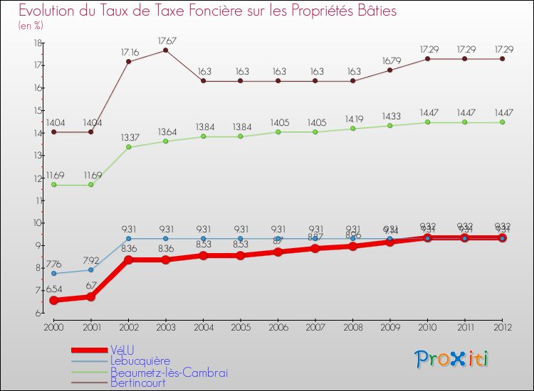 Evolution du taux de la taxe foncière sur le bati pour VéLU et les communes proches de 2000 à 2012 Comparaison des taux de taxe foncière sur le bati pour VéLU et les communes voisines de 2000 à 2012