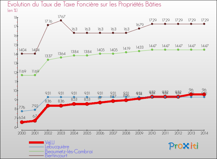 Evolution du taux de la taxe foncière sur le bati pour VéLU et les communes proches de 2000 à 2014 Comparaison des taux de taxe foncière sur le bati pour VéLU et les communes voisines de 2000 à 2014