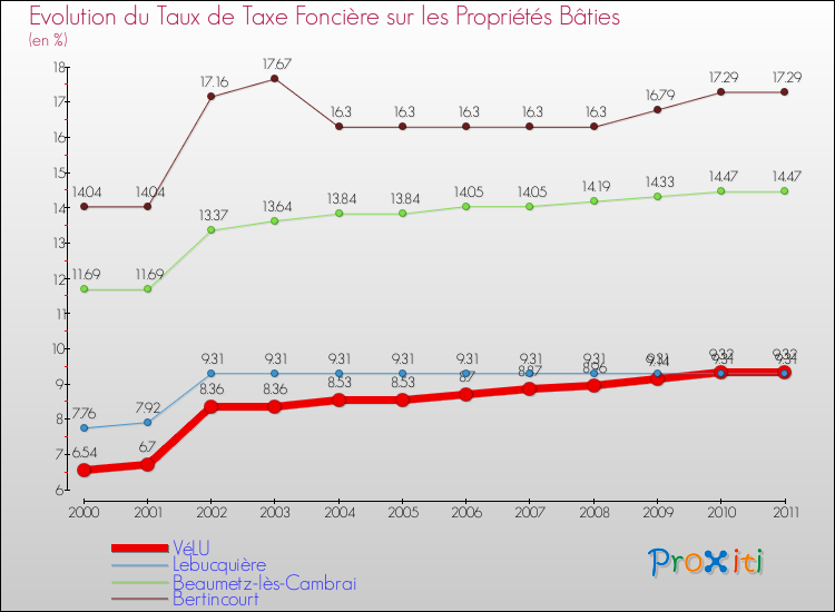 Evolution du taux de la taxe foncière sur le bati pour VéLU et les communes proches Comparaison des taux de taxe foncière sur le bati pour VéLU et les communes voisines
