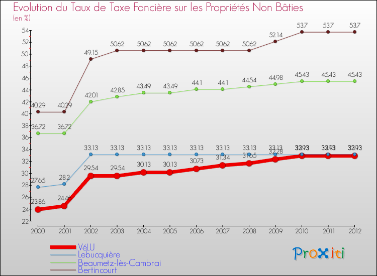 Evolution du taux de la taxe foncière sur les immeubles et terrains non batis pour VéLU et les communes proches de 2000 à 2012 Comparaison des taux de la taxe foncière sur les immeubles et terrains non batis pour VéLU et les communes voisines de 2000 à 2012
