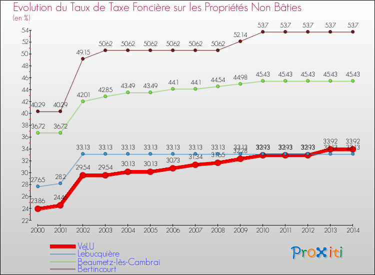 Evolution du taux de la taxe foncière sur les immeubles et terrains non batis pour VéLU et les communes proches de 2000 à 2014 Comparaison des taux de la taxe foncière sur les immeubles et terrains non batis pour VéLU et les communes voisines de 2000 à 2014
