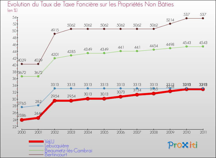 Evolution du taux de la taxe foncière sur les immeubles et terrains non batis pour VéLU et les communes proches Comparaison des taux de la taxe foncière sur les immeubles et terrains non batis pour VéLU et les communes voisines