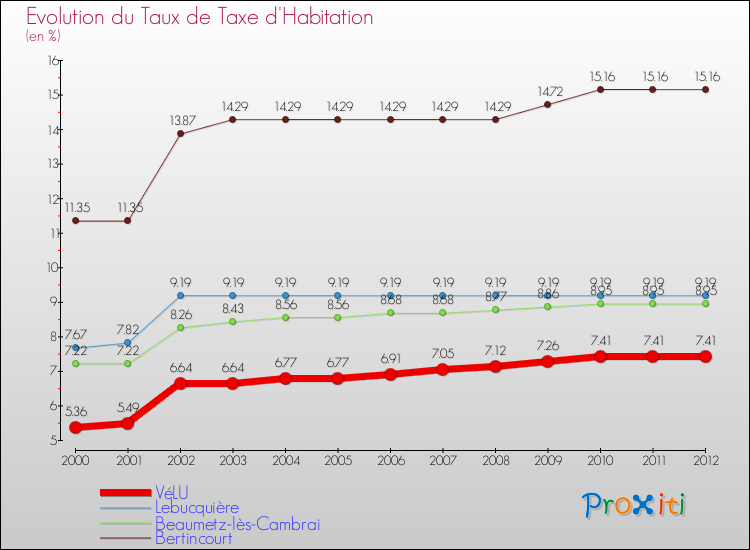 Evolution du taux de la taxe d'habitation pour VéLU et les communes proches Comparaison des taux de la taxe d'habitation pour VéLU et les communes voisines