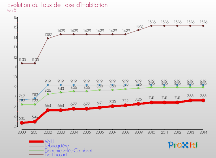 Evolution du taux de la taxe d'habitation pour VéLU et les communes proches de 2000 à 2014 Comparaison des taux de la taxe d'habitation pour VéLU et les communes voisines de 2000 à 2014