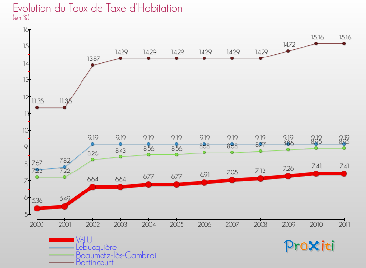 Evolution du taux de la taxe d'habitation pour VéLU et les communes proches Comparaison des taux de la taxe d'habitation pour VéLU et les communes voisines