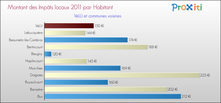 Montant des impôts locaux par Habitant pour VéLU et les communes proches Comparaison des impôts locaux par habitant pour VéLU et les communes voisines