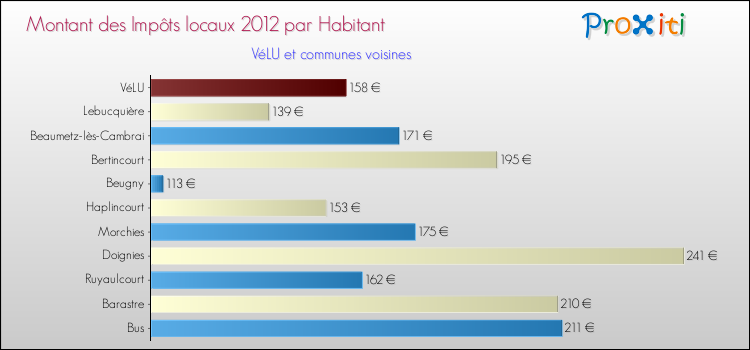 Montant des impôts locaux par Habitant pour VéLU et les communes proches Comparaison des impôts locaux par habitant pour VéLU et les communes voisines