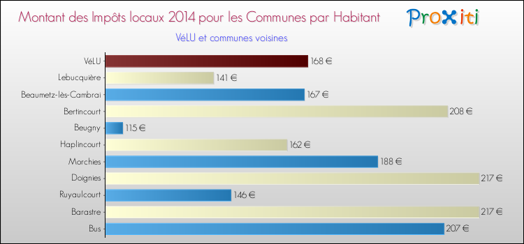 Montant des impôts locaux par Habitant pour VéLU et les communes proches en 2014 Comparaison des impôts locaux par habitant pour VéLU et les communes voisines en 2014