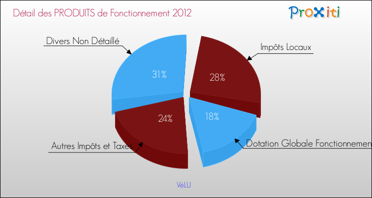Décomposition du Budget de Fonctionnement 2012 de la commune de VéLU Budget de Fonctionnement 2012 pour la commune de VéLU